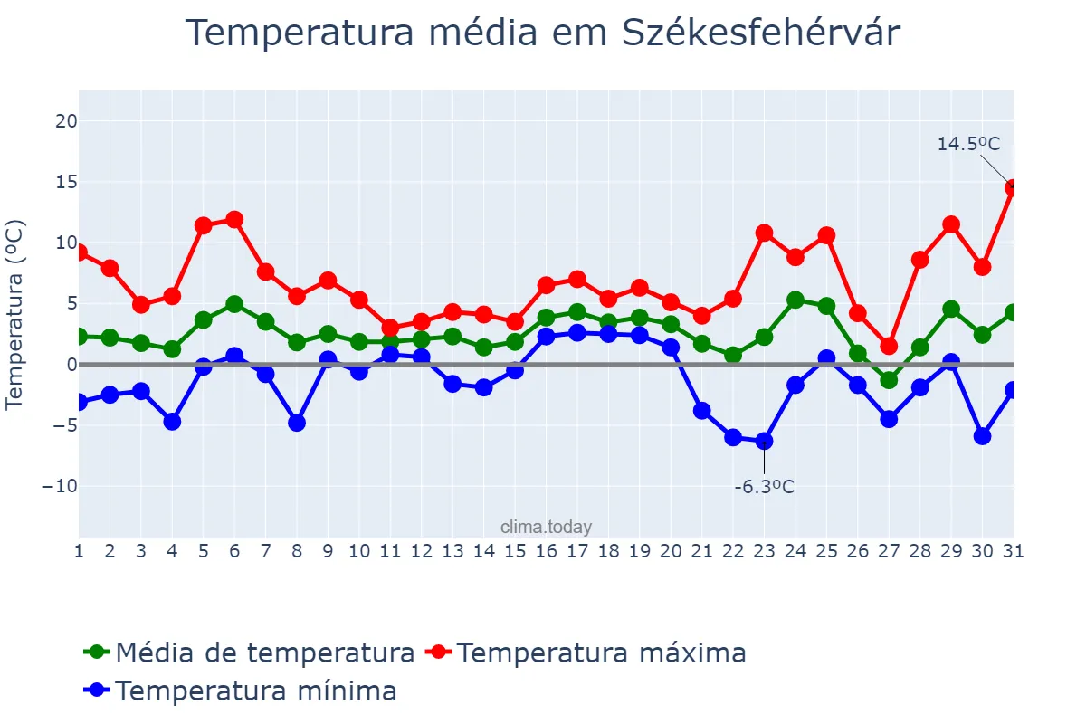Temperatura em dezembro em Székesfehérvár, Fejér, HU