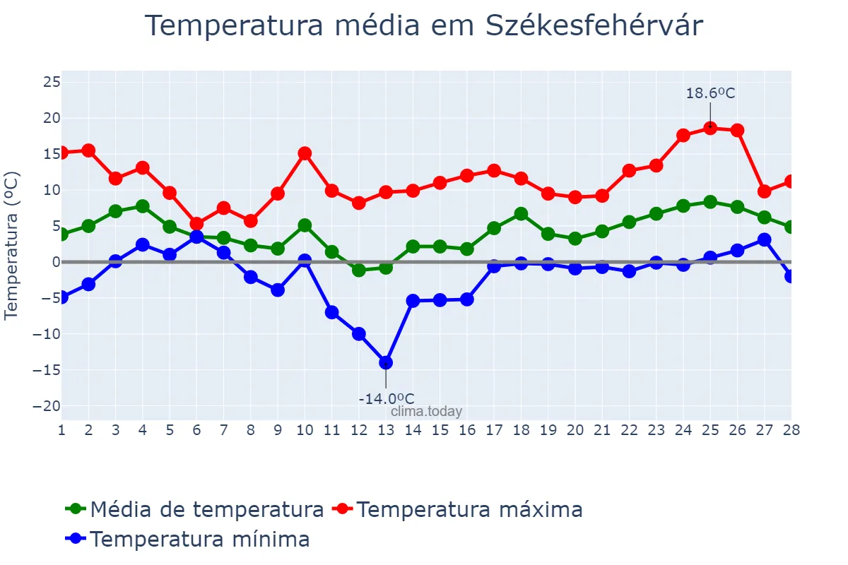 Temperatura em fevereiro em Székesfehérvár, Fejér, HU