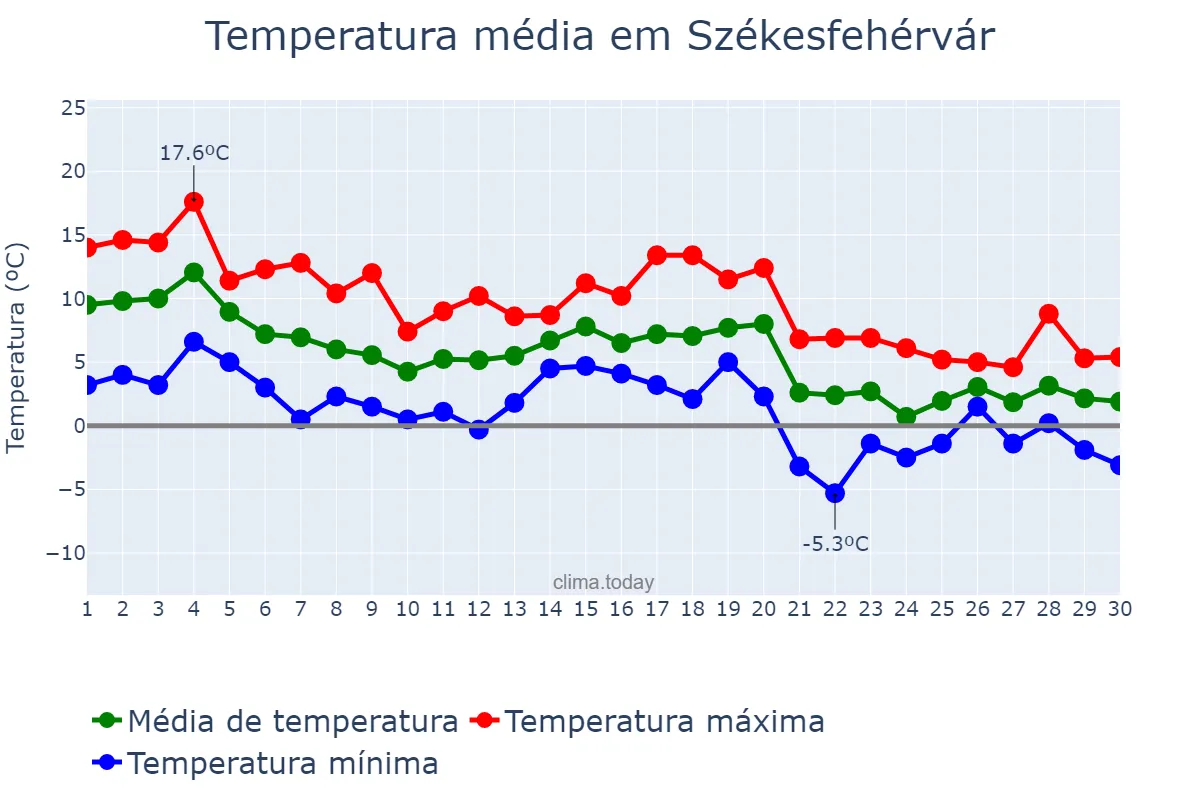 Temperatura em novembro em Székesfehérvár, Fejér, HU
