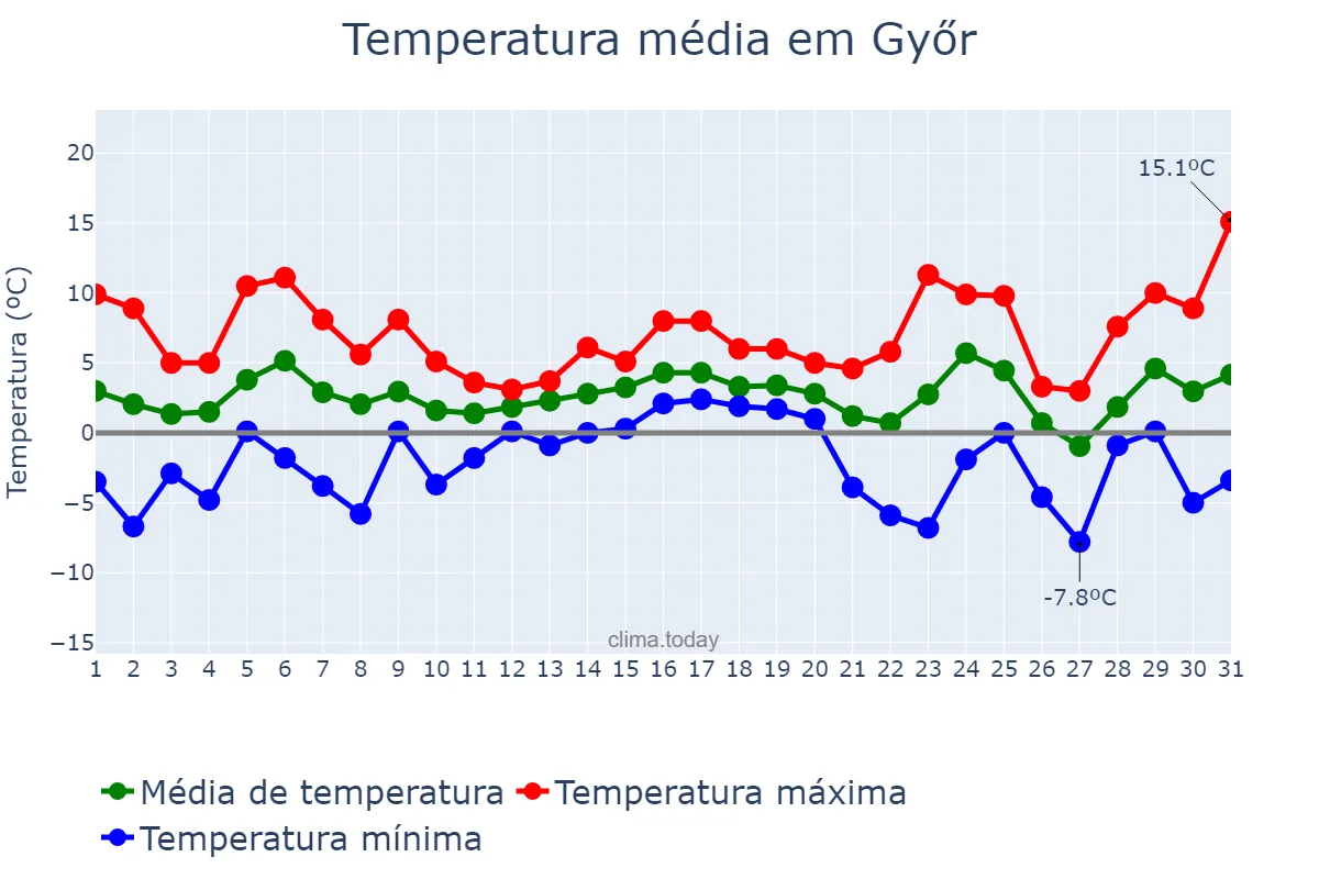 Temperatura em dezembro em Győr, Győr-Moson-Sopron, HU