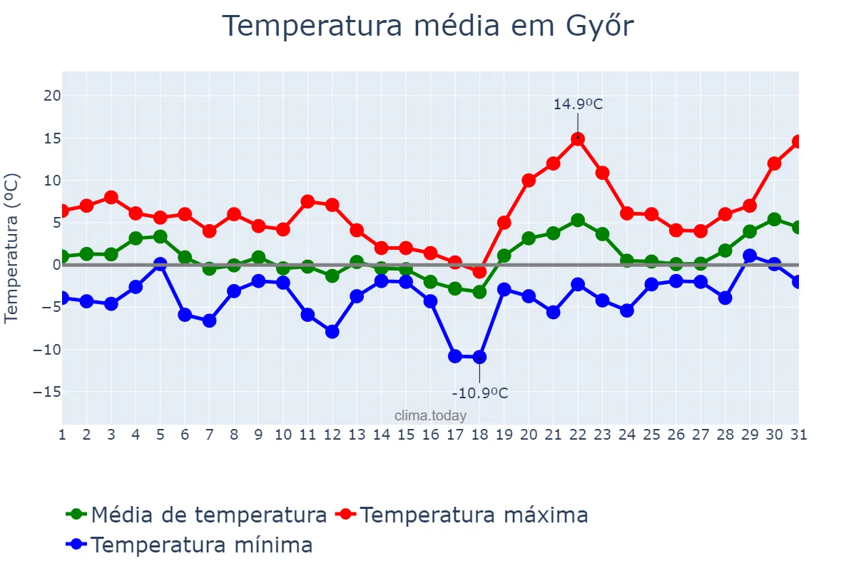 Temperatura em janeiro em Győr, Győr-Moson-Sopron, HU
