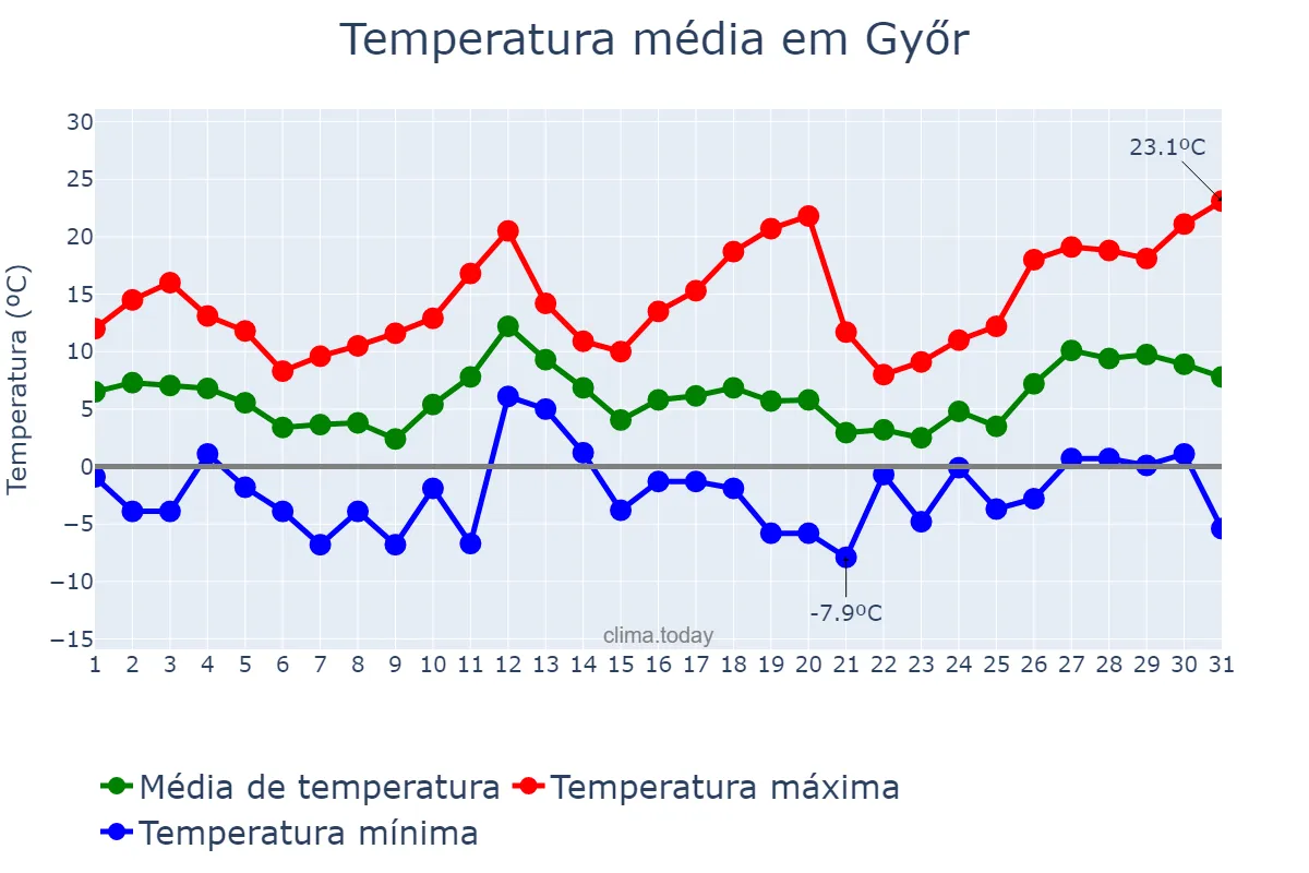 Temperatura em marco em Győr, Győr-Moson-Sopron, HU