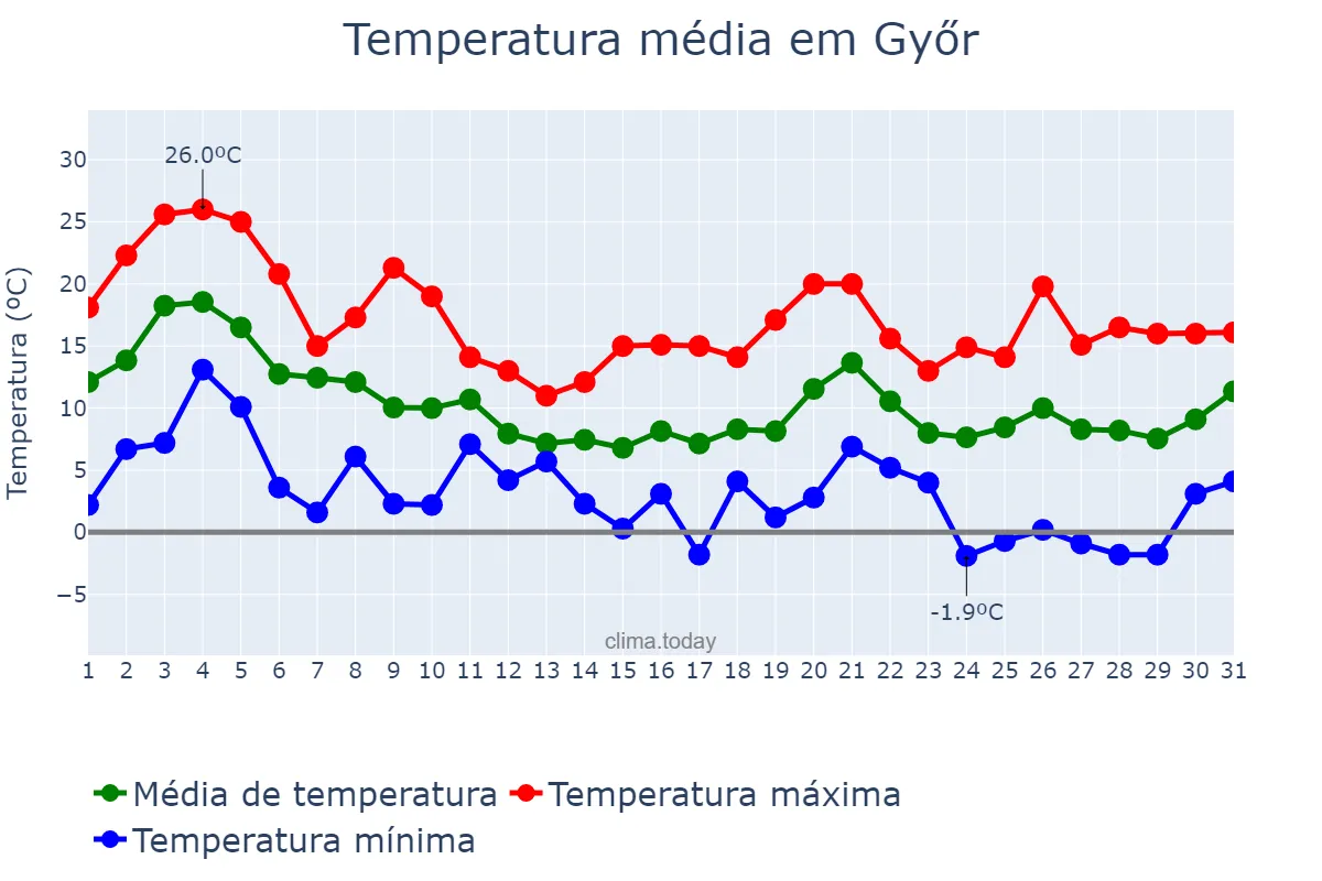 Temperatura em outubro em Győr, Győr-Moson-Sopron, HU