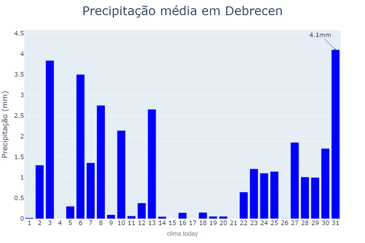 Precipitação em dezembro em Debrecen, Hajdú-Bihar, HU