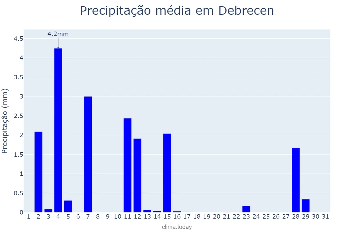 Precipitação em marco em Debrecen, Hajdú-Bihar, HU