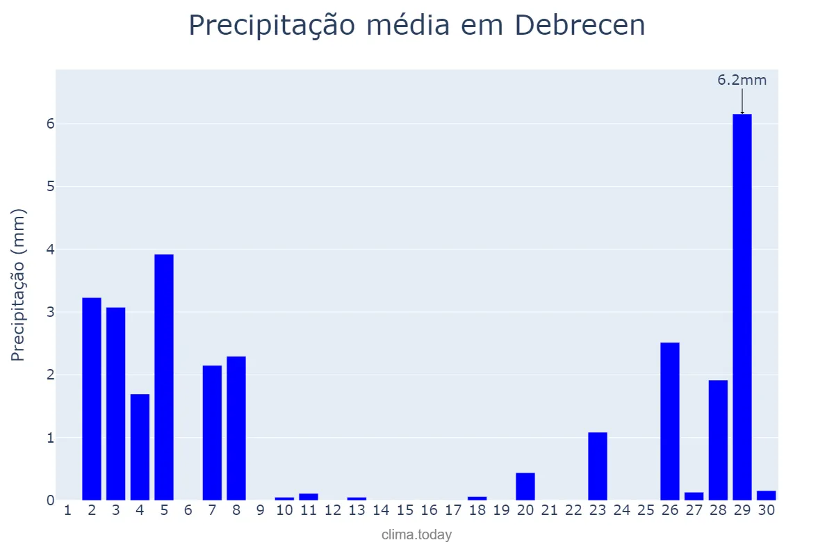 Precipitação em novembro em Debrecen, Hajdú-Bihar, HU