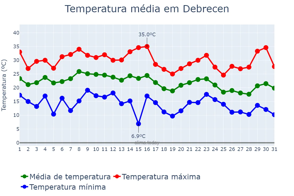 Temperatura em agosto em Debrecen, Hajdú-Bihar, HU