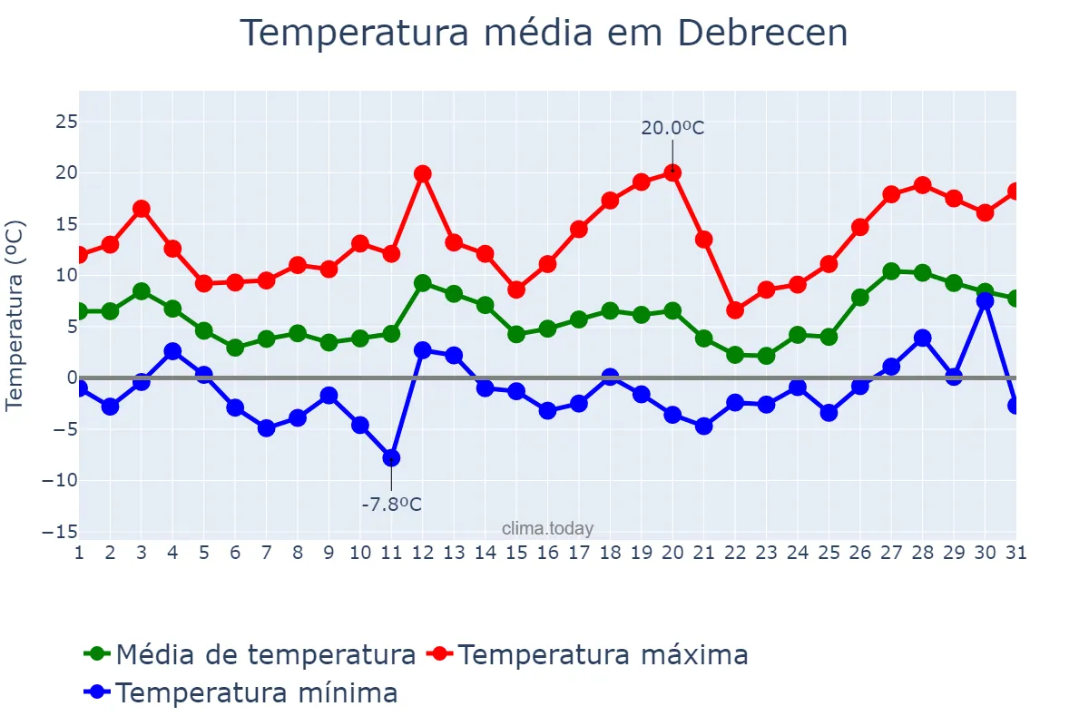 Temperatura em marco em Debrecen, Hajdú-Bihar, HU