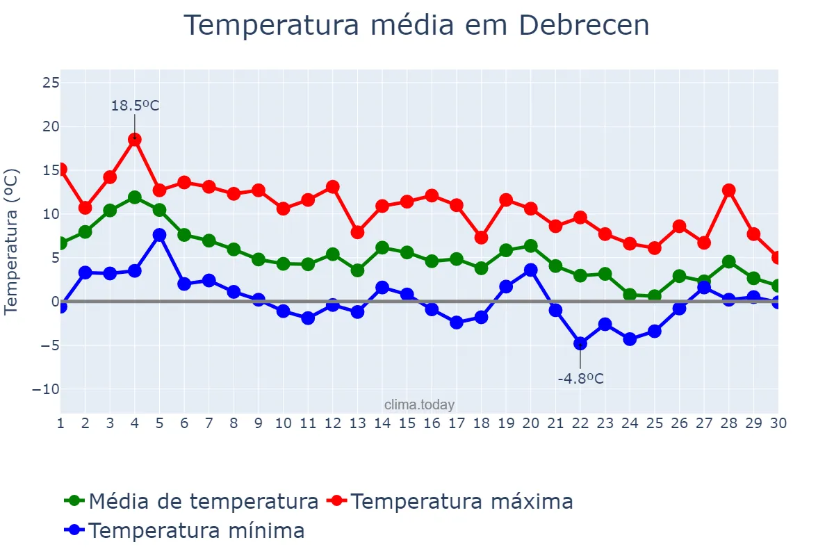 Temperatura em novembro em Debrecen, Hajdú-Bihar, HU