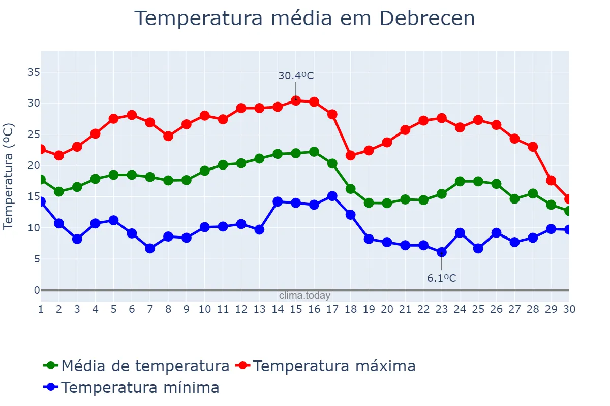 Temperatura em setembro em Debrecen, Hajdú-Bihar, HU