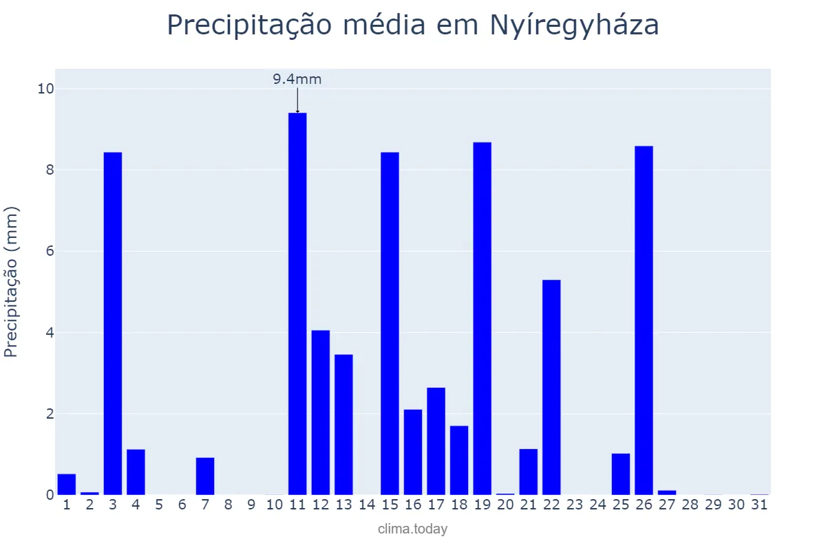 Precipitação em julho em Nyíregyháza, Szabolcs-Szatmár-Bereg, HU