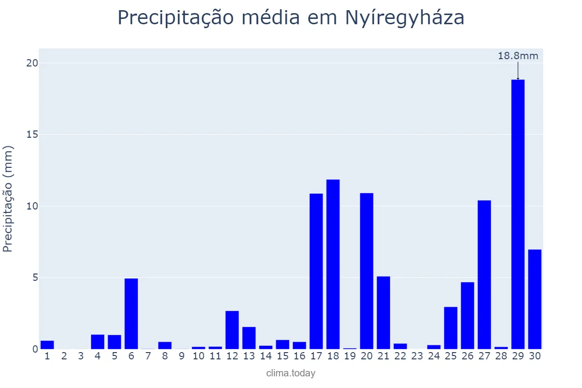 Precipitação em junho em Nyíregyháza, Szabolcs-Szatmár-Bereg, HU