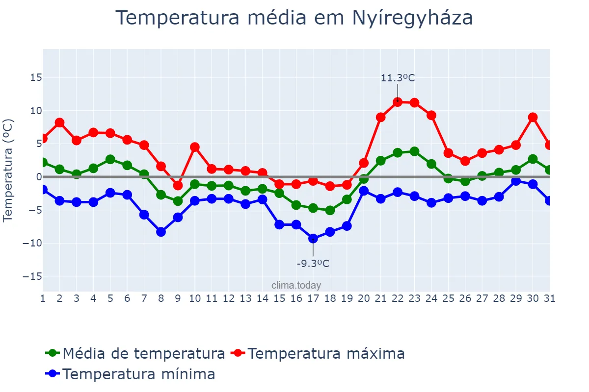 Temperatura em janeiro em Nyíregyháza, Szabolcs-Szatmár-Bereg, HU