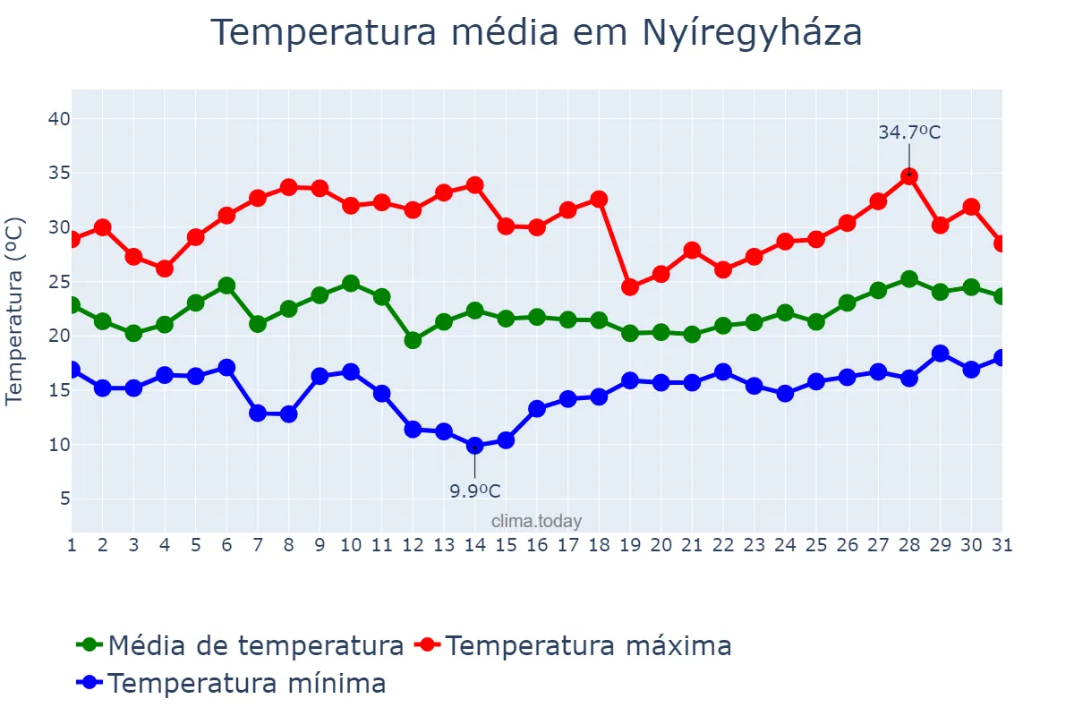 Temperatura em julho em Nyíregyháza, Szabolcs-Szatmár-Bereg, HU