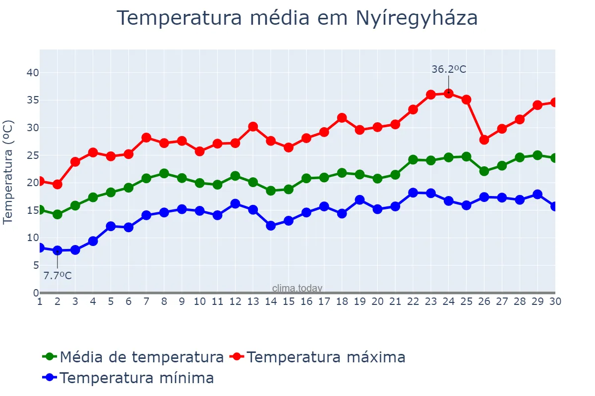 Temperatura em junho em Nyíregyháza, Szabolcs-Szatmár-Bereg, HU