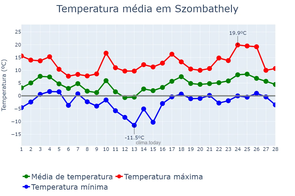 Temperatura em fevereiro em Szombathely, Vas, HU