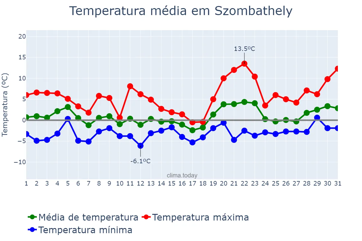 Temperatura em janeiro em Szombathely, Vas, HU