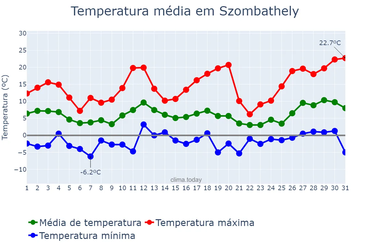 Temperatura em marco em Szombathely, Vas, HU