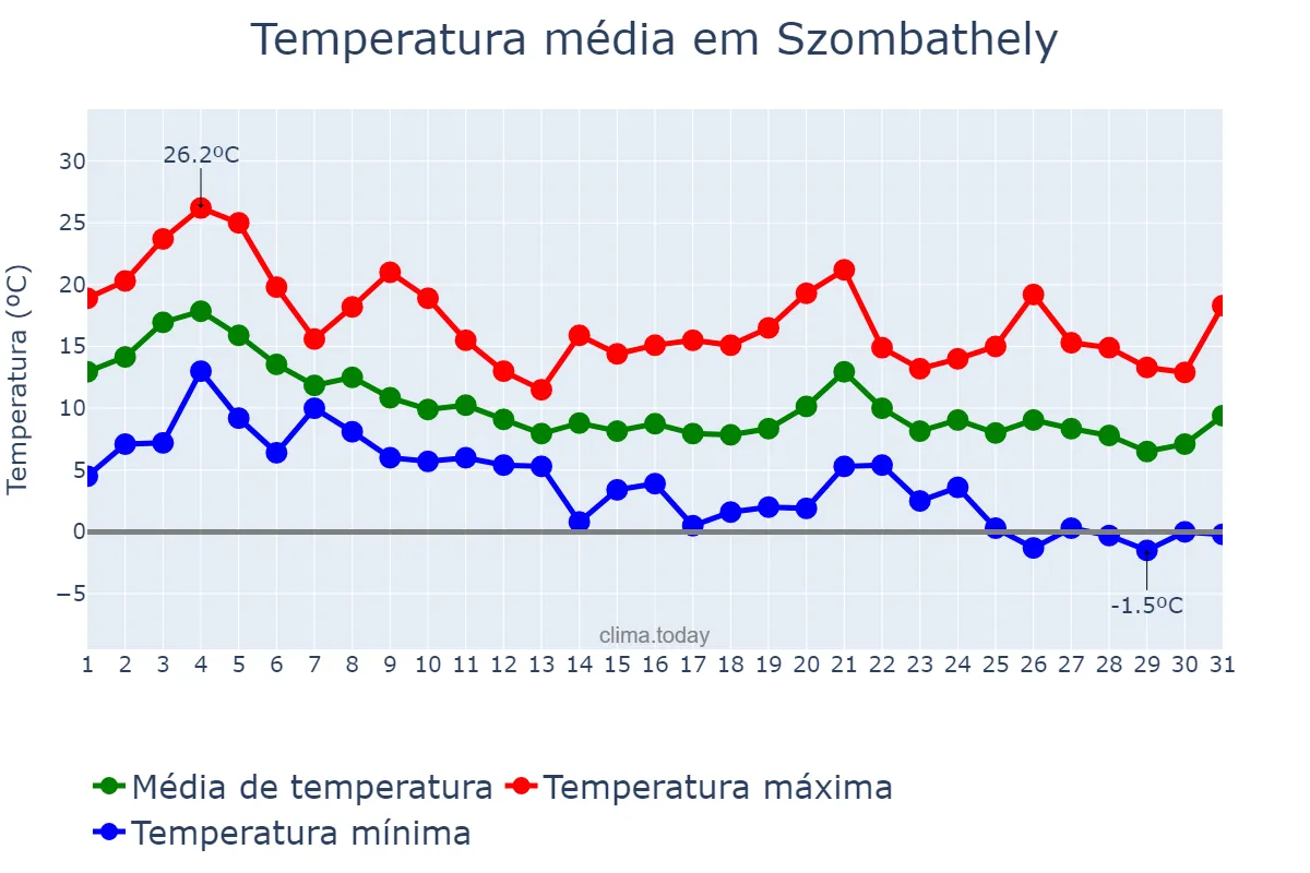 Temperatura em outubro em Szombathely, Vas, HU