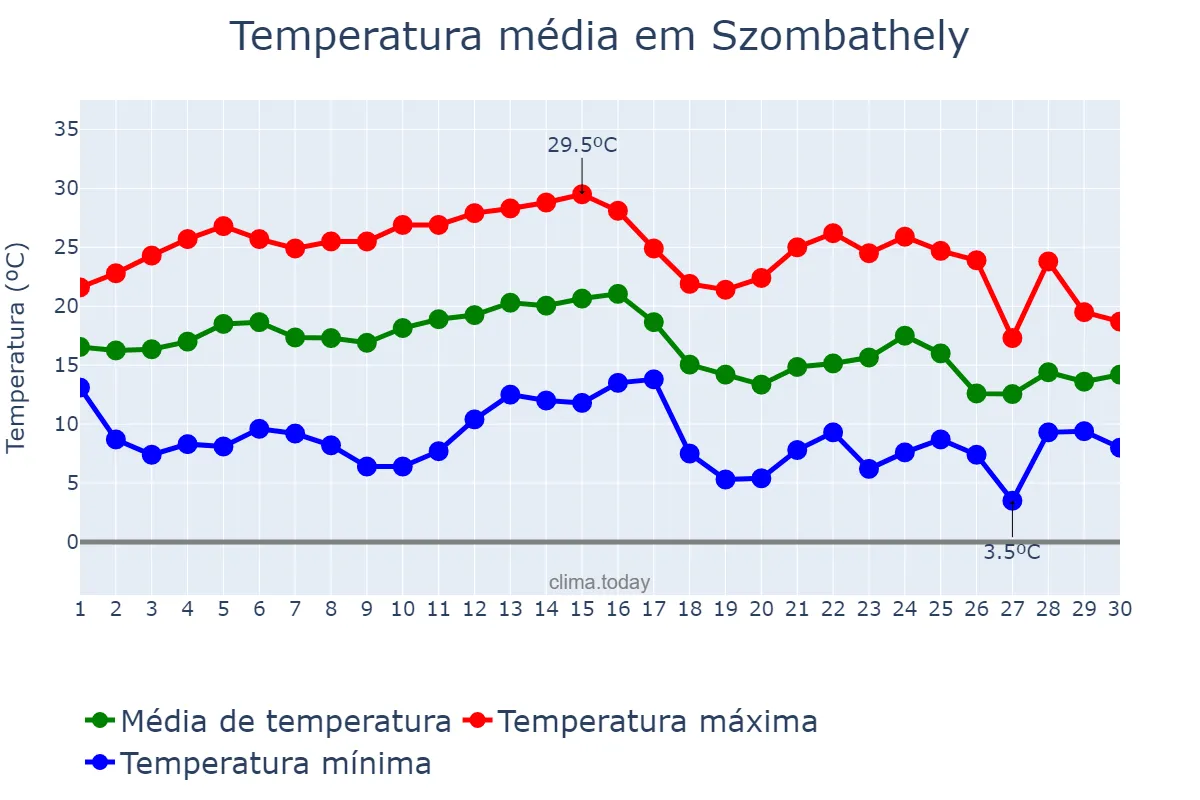 Temperatura em setembro em Szombathely, Vas, HU