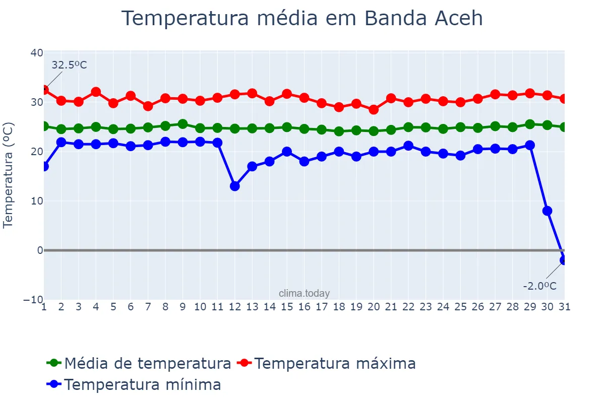 Temperatura em dezembro em Banda Aceh, Aceh, ID