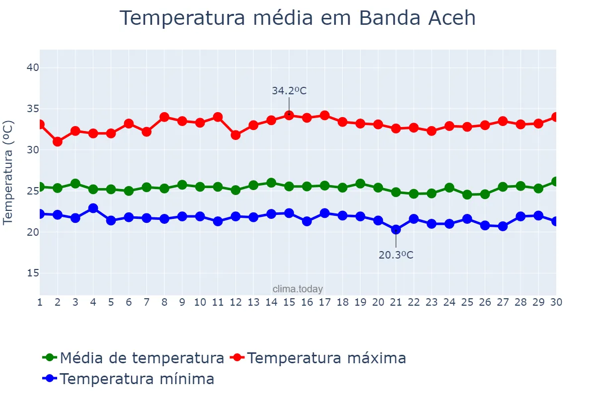 Temperatura em junho em Banda Aceh, Aceh, ID