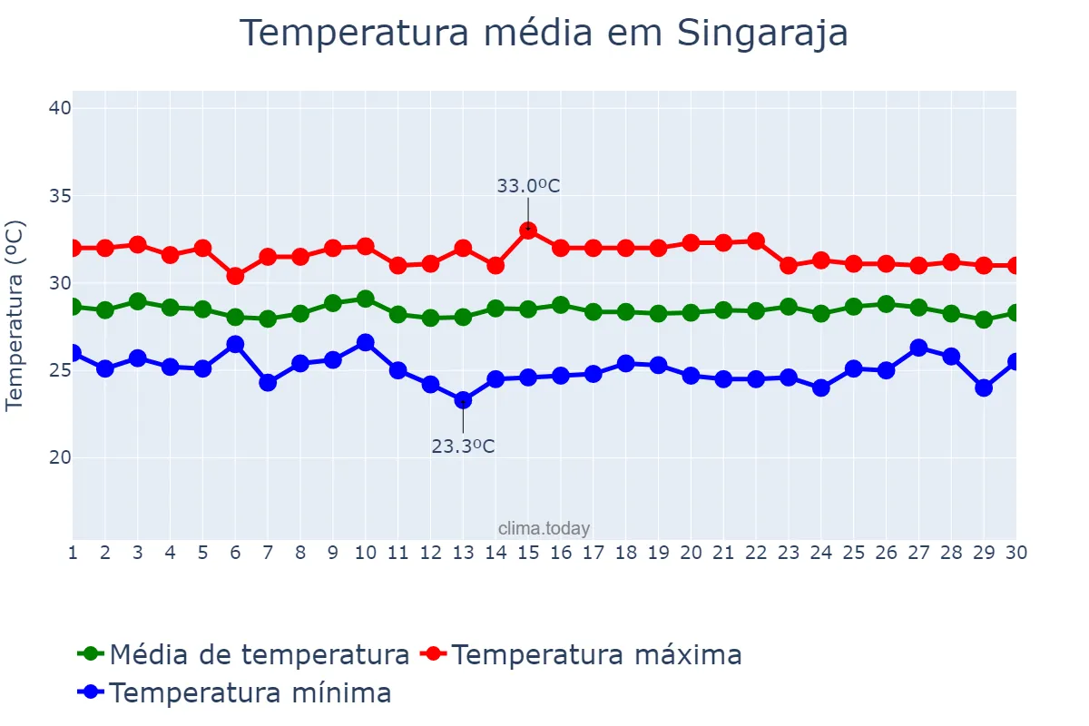 Temperatura em abril em Singaraja, Bali, ID