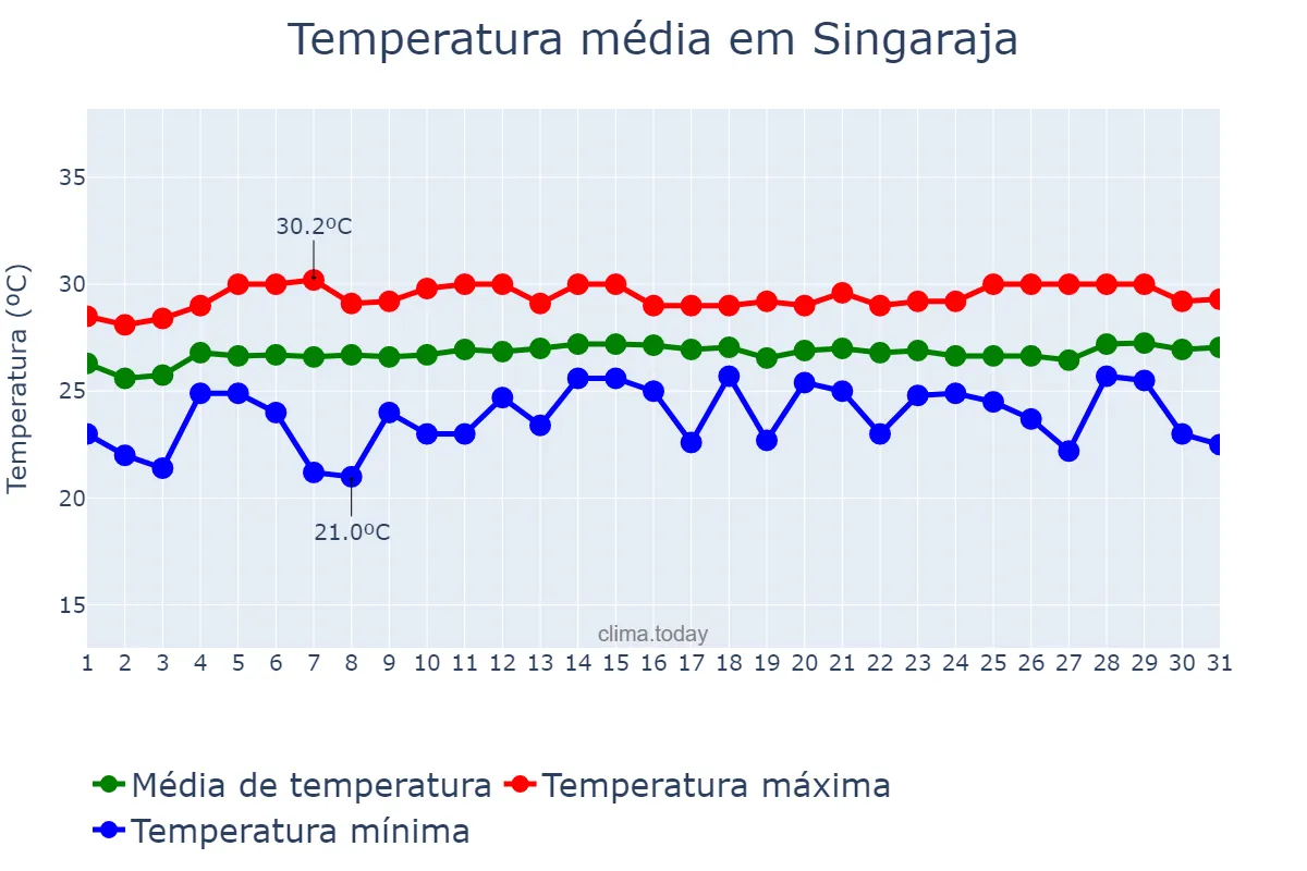 Temperatura em agosto em Singaraja, Bali, ID