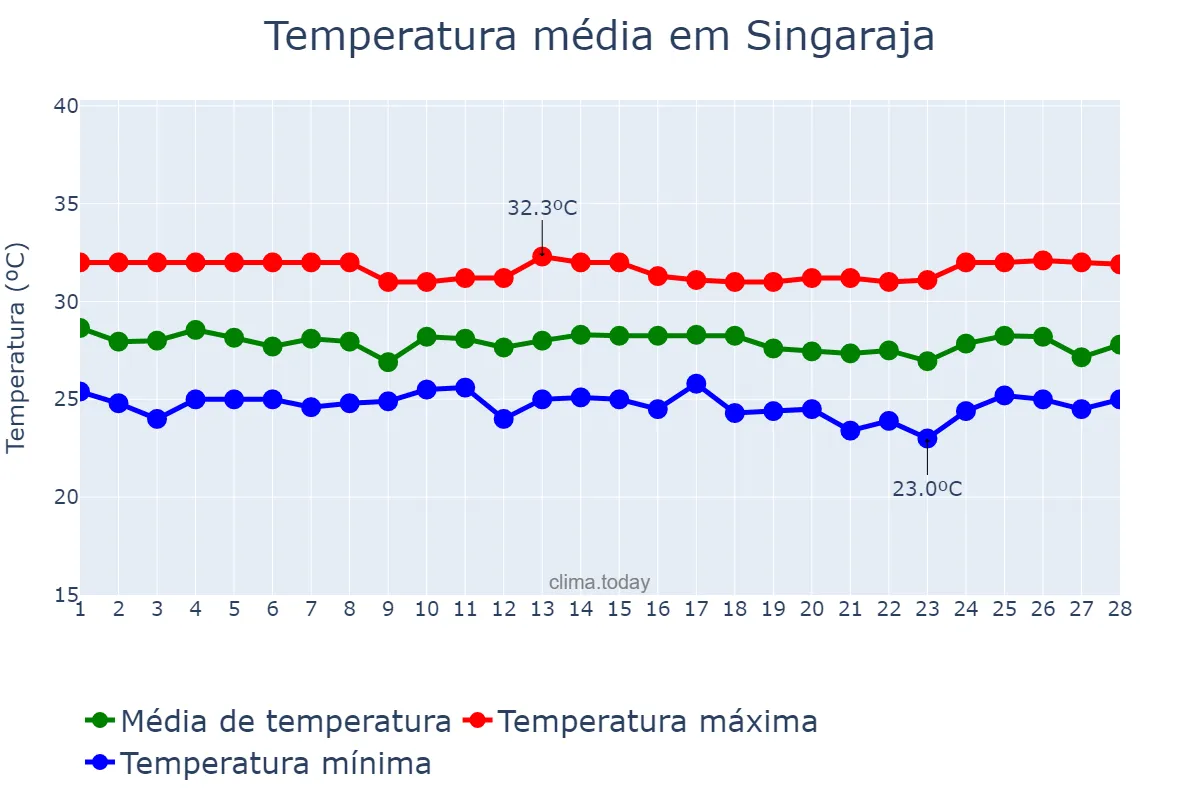 Temperatura em fevereiro em Singaraja, Bali, ID