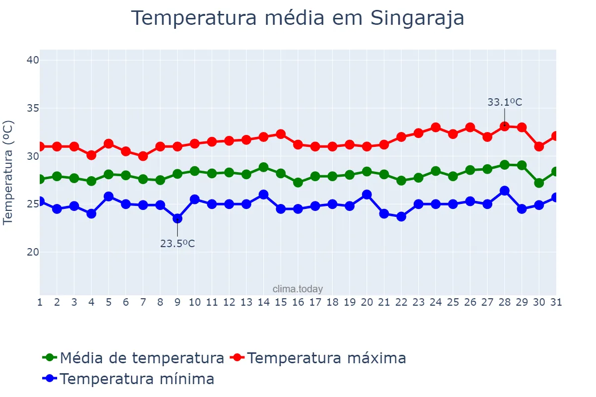 Temperatura em janeiro em Singaraja, Bali, ID