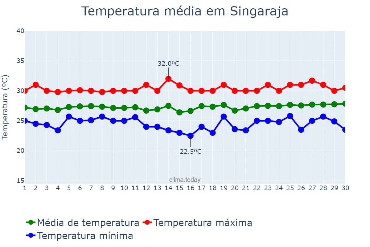 Temperatura em setembro em Singaraja, Bali, ID