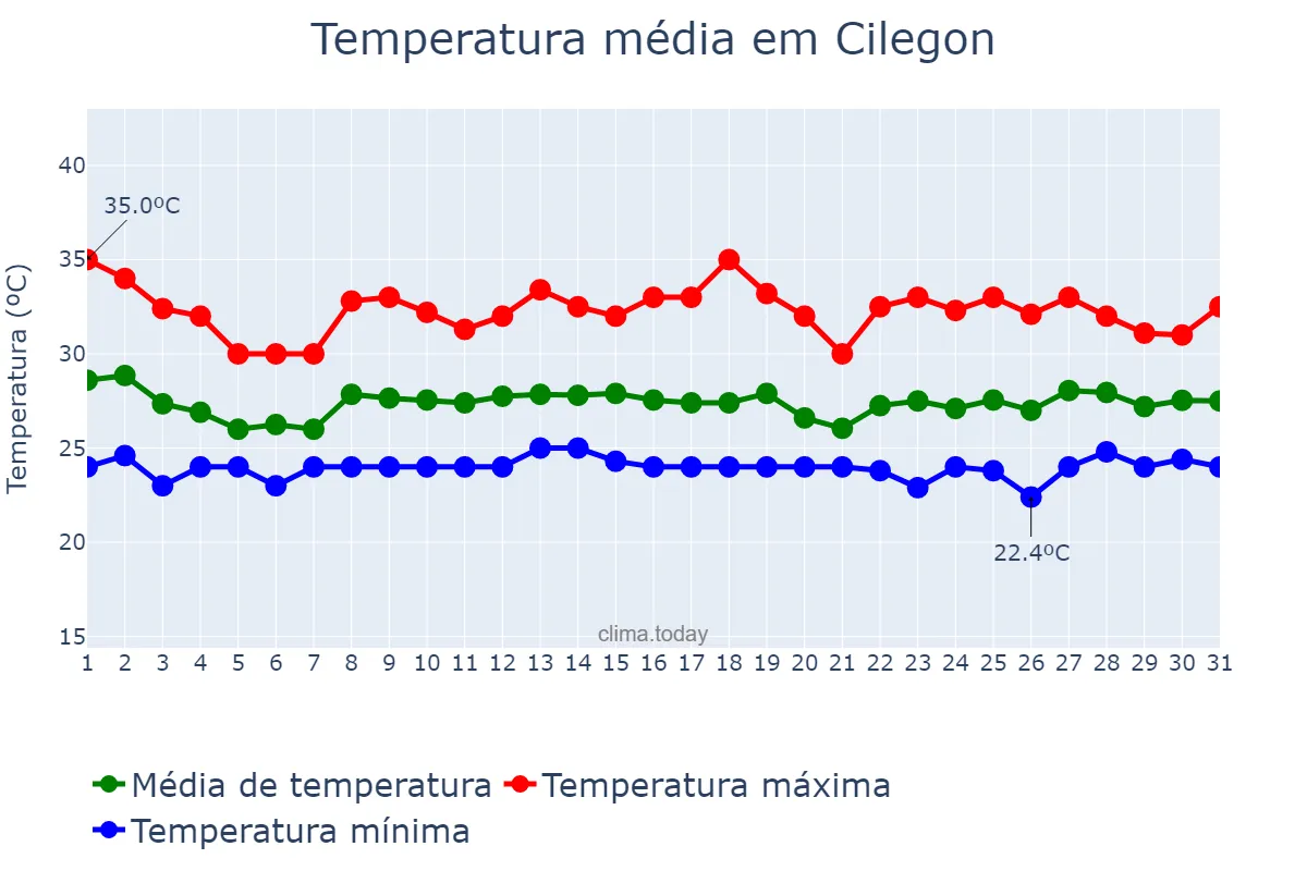 Temperatura em dezembro em Cilegon, Banten, ID