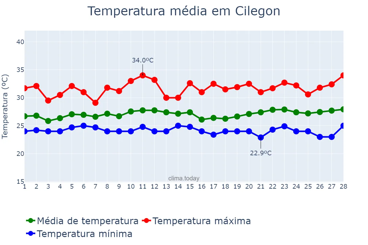 Temperatura em fevereiro em Cilegon, Banten, ID