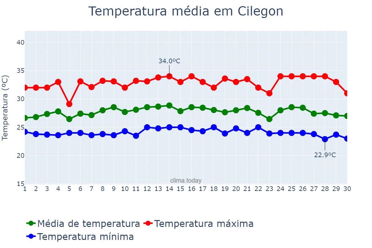Temperatura em novembro em Cilegon, Banten, ID