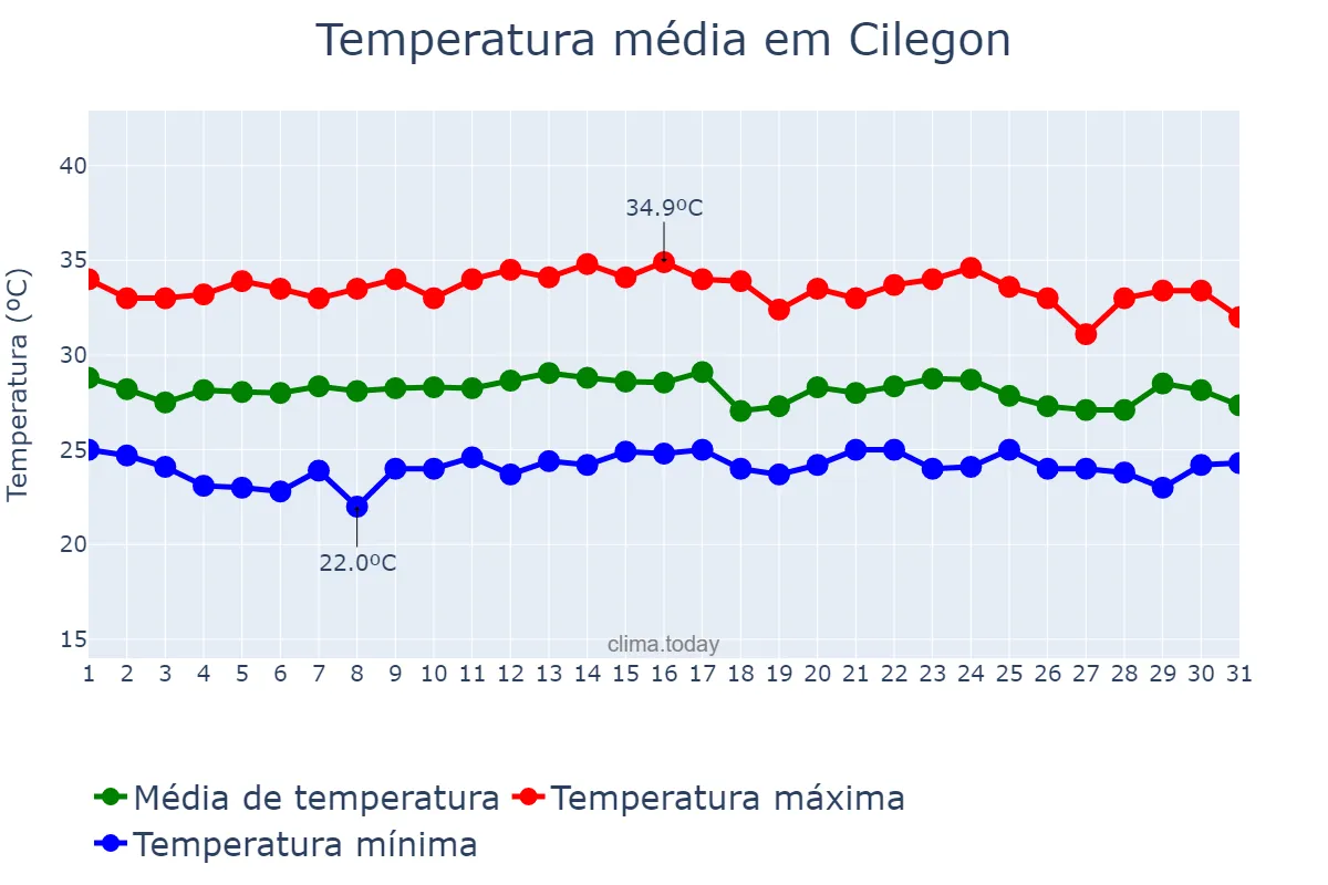 Temperatura em outubro em Cilegon, Banten, ID