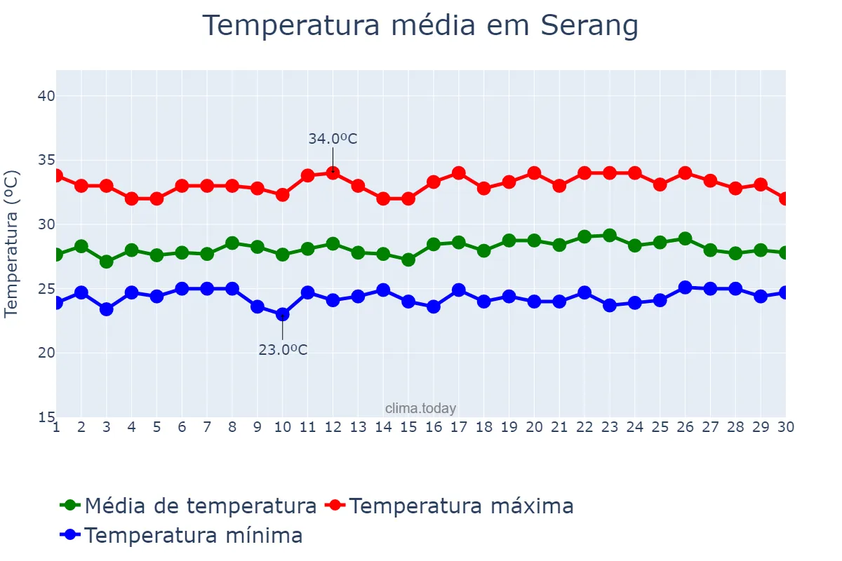 Temperatura em abril em Serang, Banten, ID