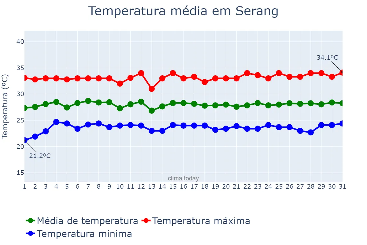 Temperatura em agosto em Serang, Banten, ID
