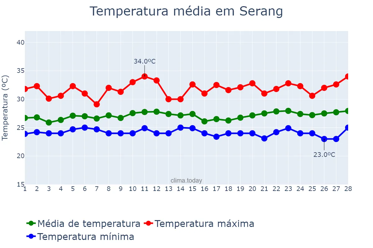 Temperatura em fevereiro em Serang, Banten, ID