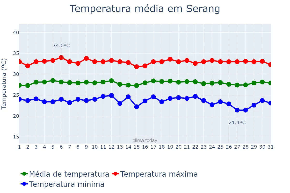Temperatura em julho em Serang, Banten, ID