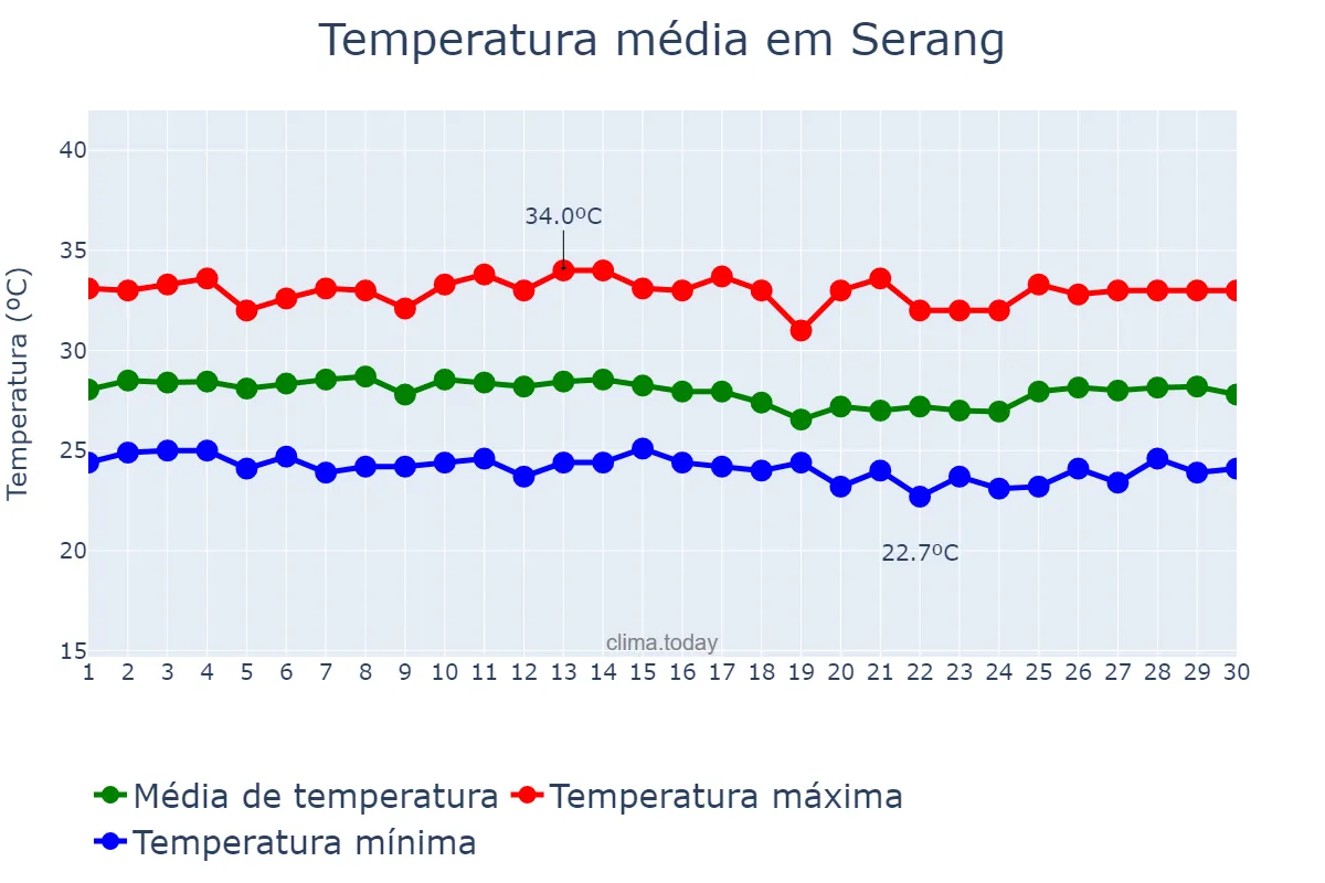 Temperatura em junho em Serang, Banten, ID