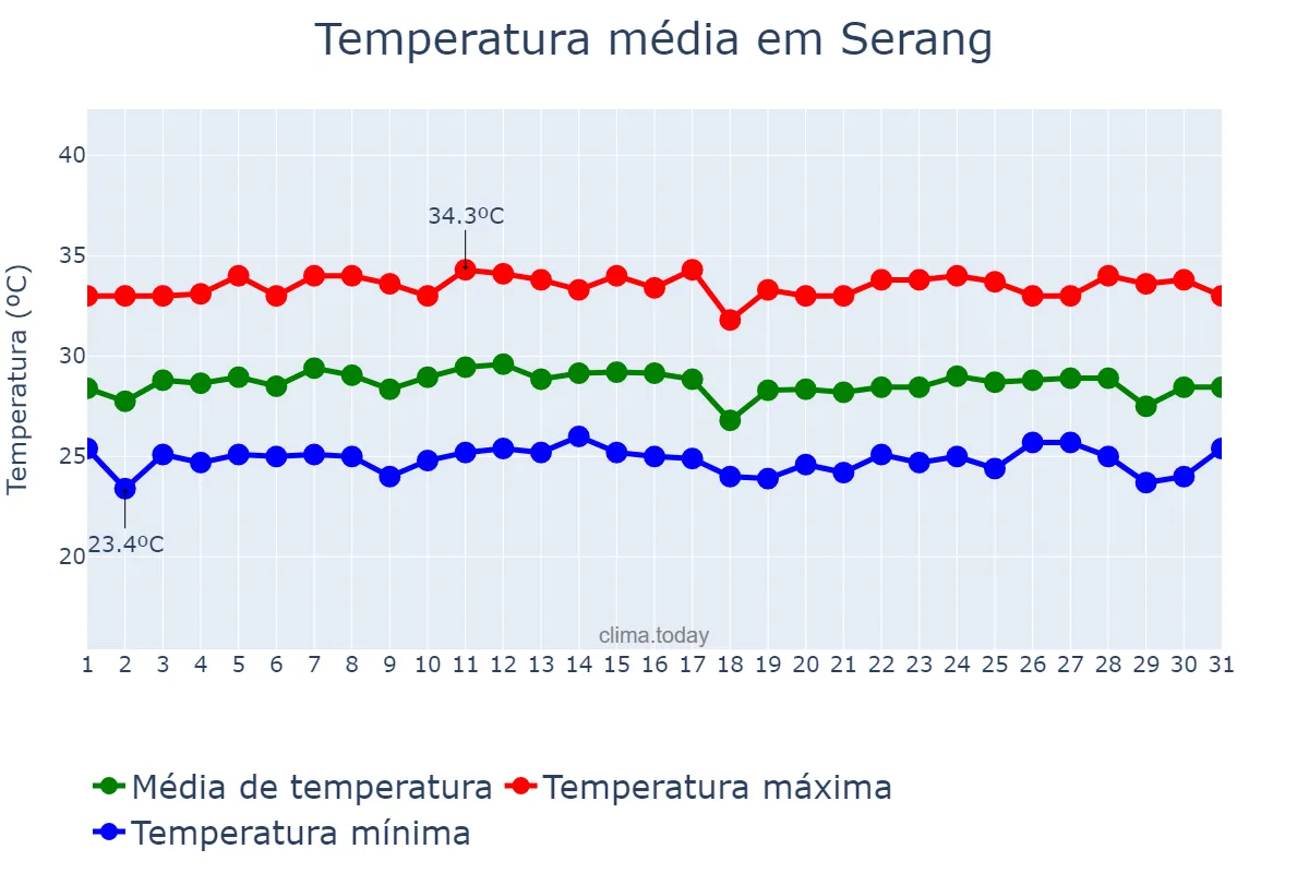 Temperatura em maio em Serang, Banten, ID