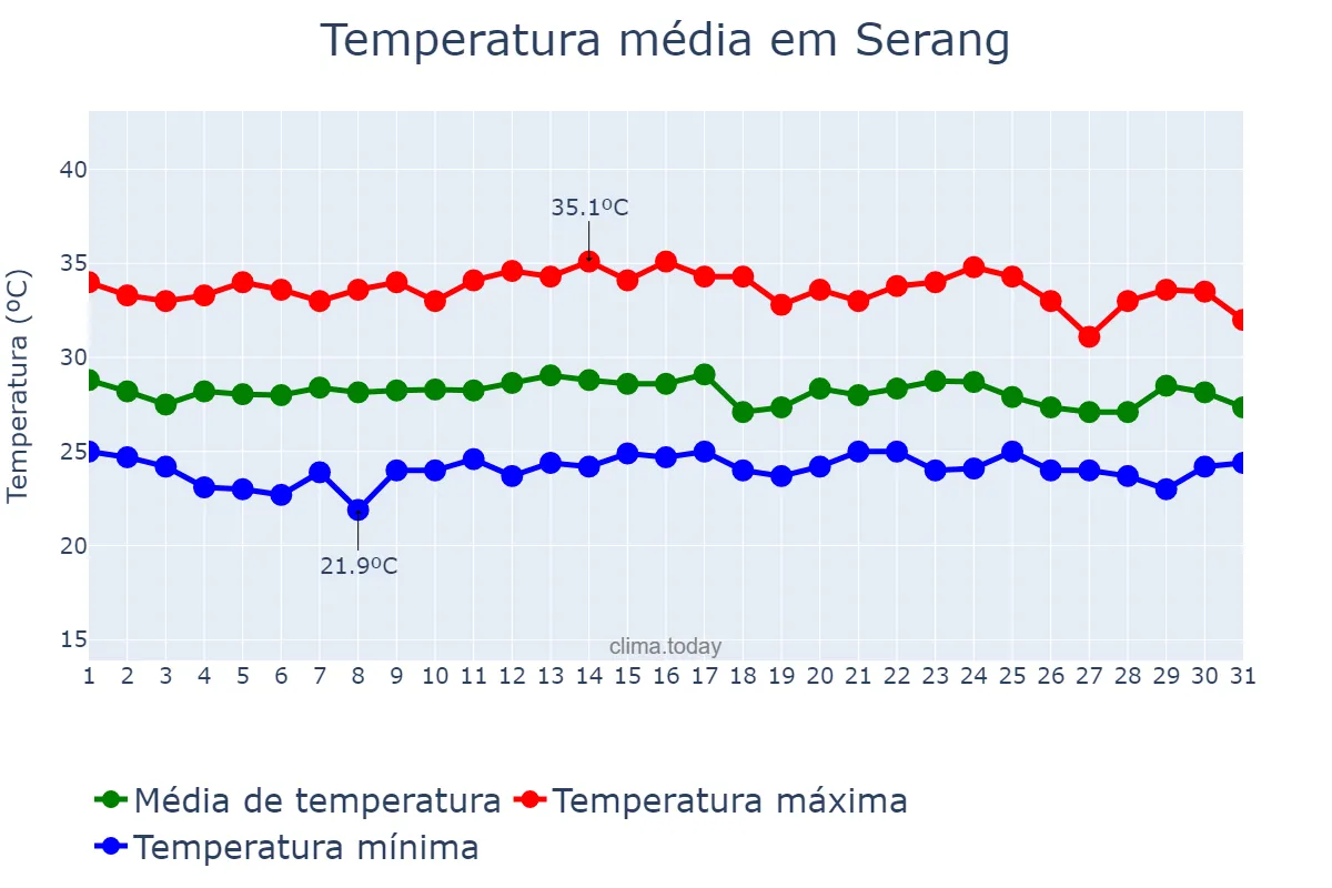 Temperatura em outubro em Serang, Banten, ID