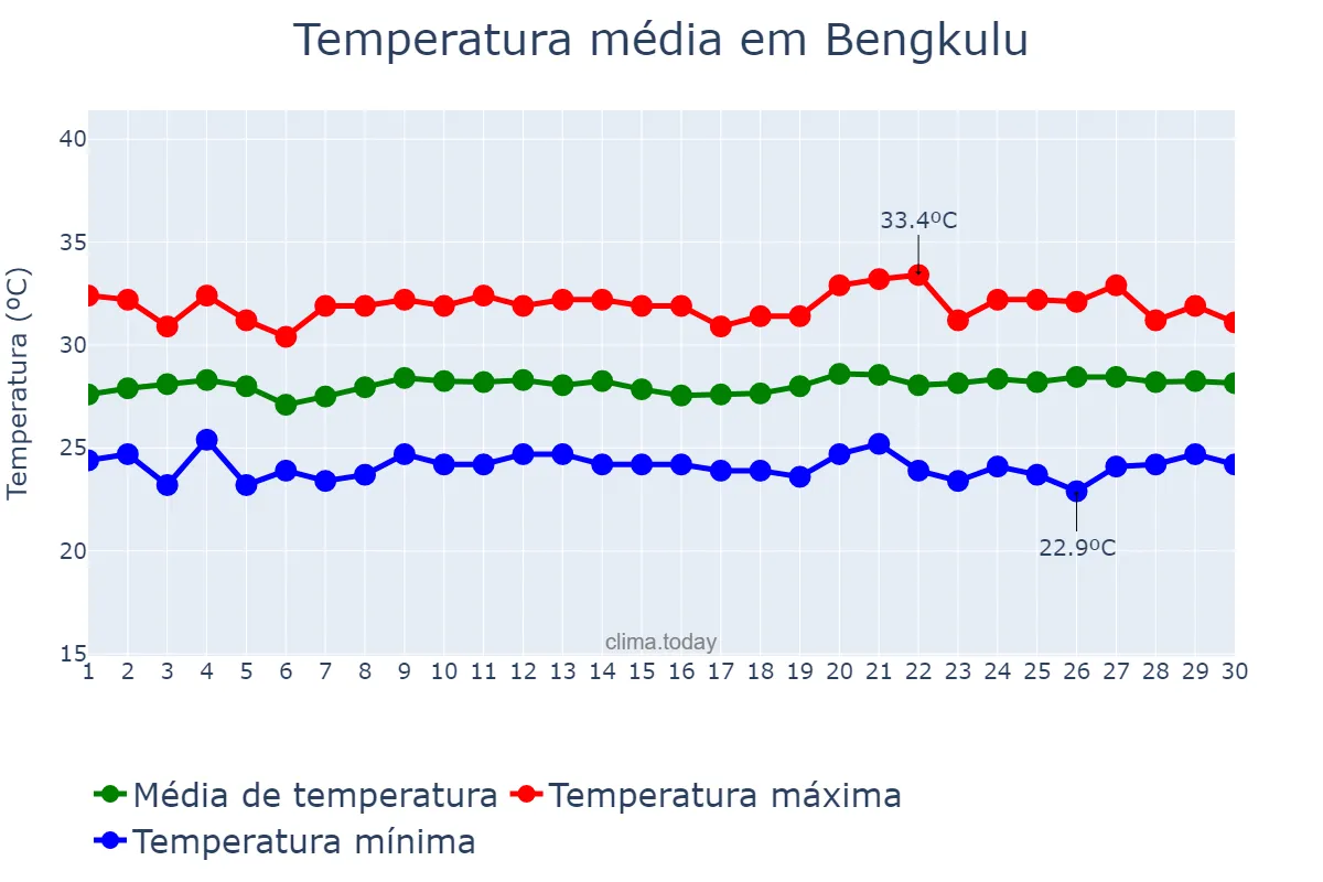 Temperatura em abril em Bengkulu, Bengkulu, ID
