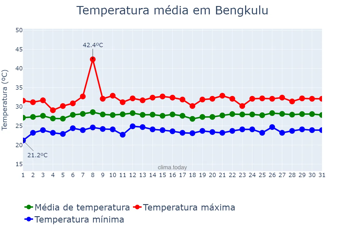 Temperatura em agosto em Bengkulu, Bengkulu, ID