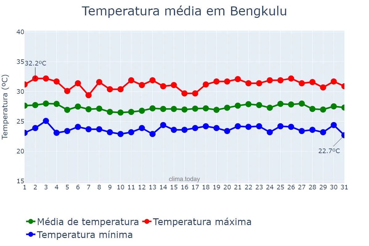 Temperatura em dezembro em Bengkulu, Bengkulu, ID