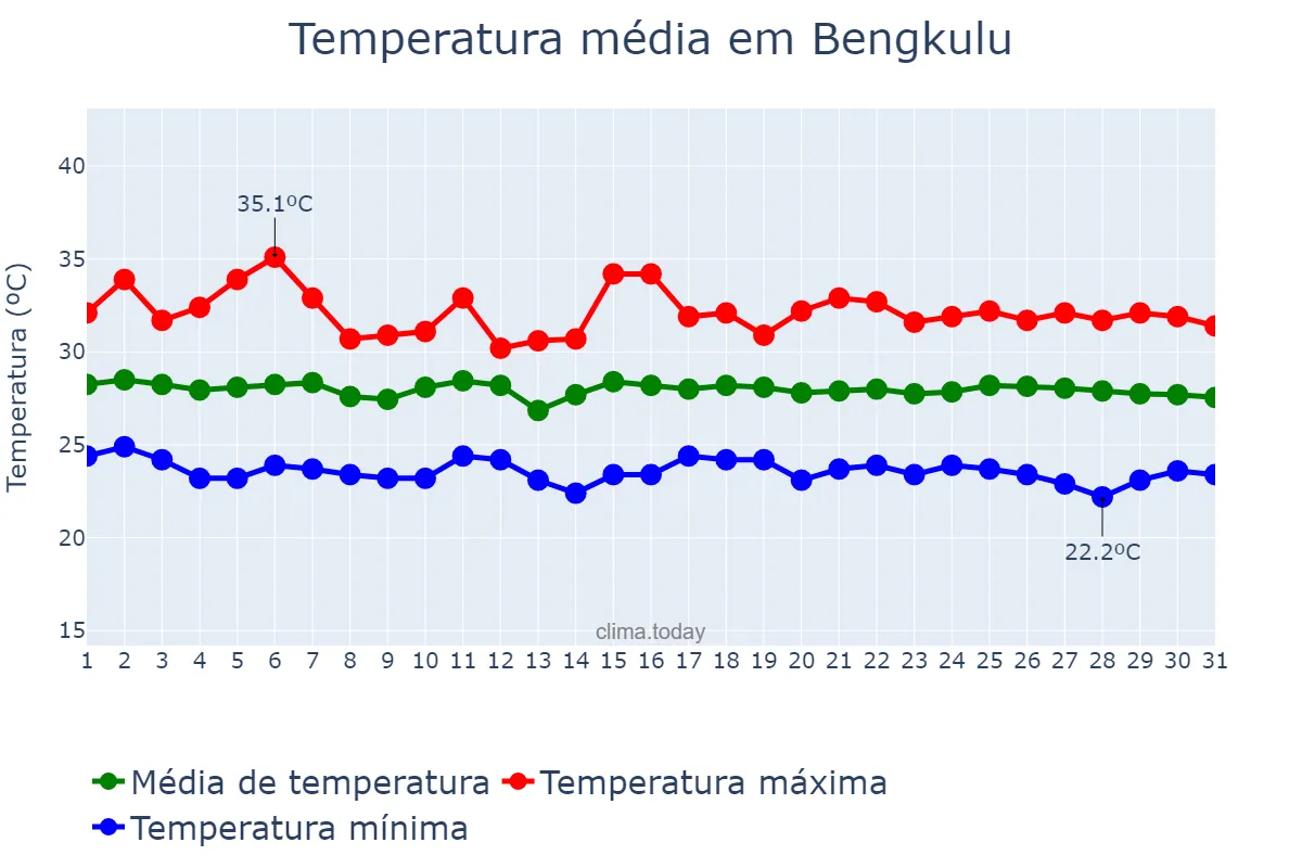 Temperatura em julho em Bengkulu, Bengkulu, ID