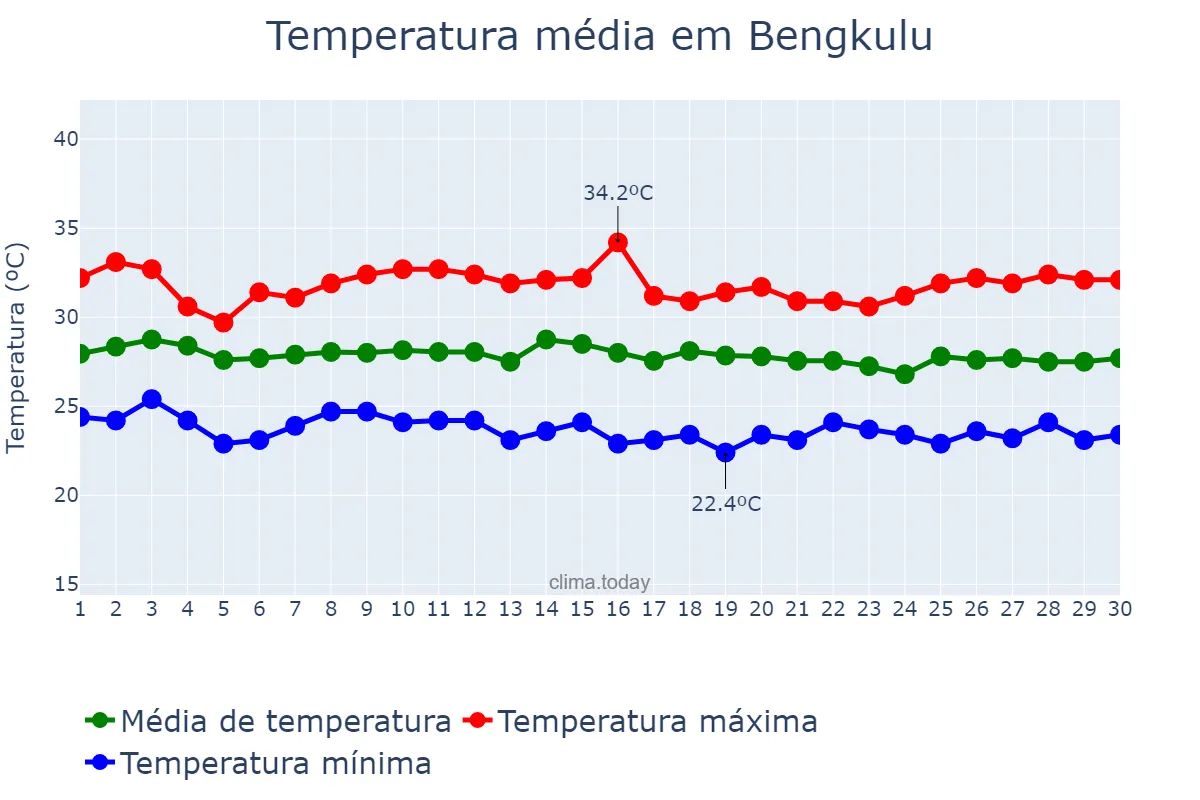 Temperatura em junho em Bengkulu, Bengkulu, ID