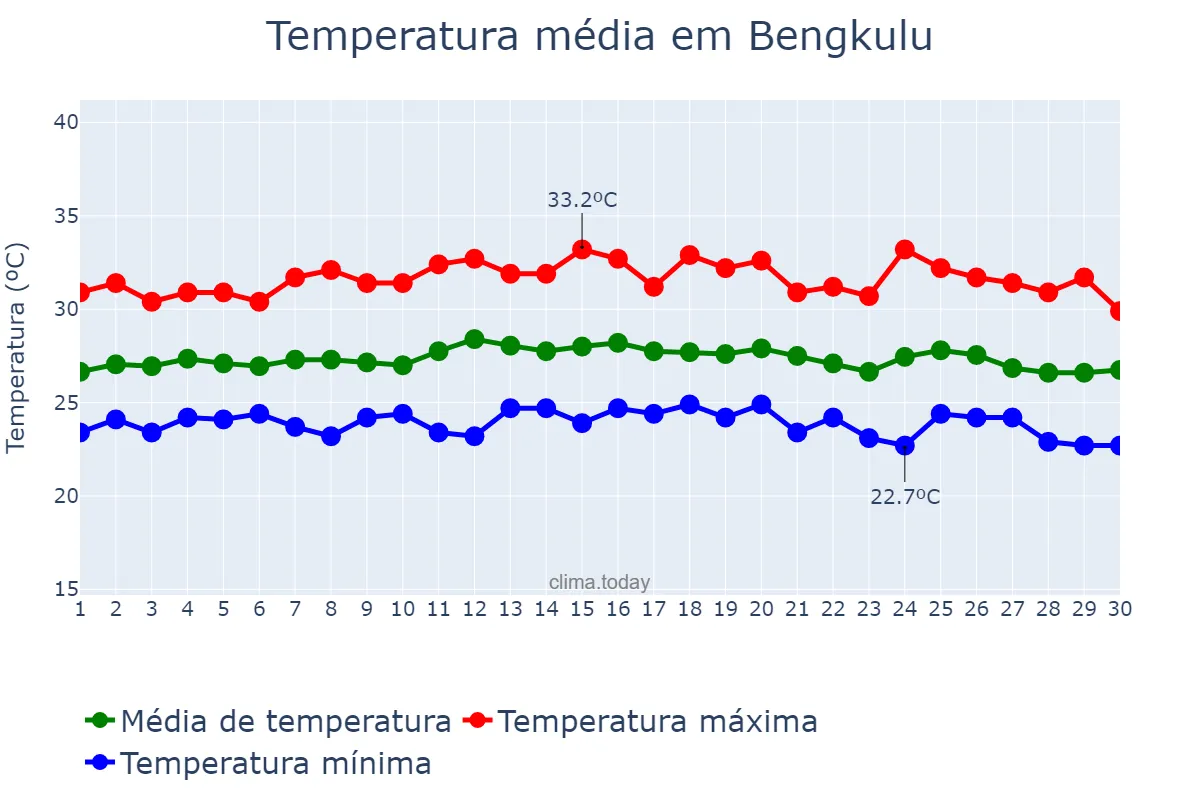 Temperatura em novembro em Bengkulu, Bengkulu, ID
