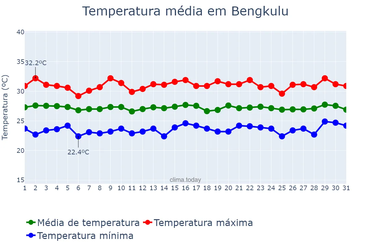 Temperatura em outubro em Bengkulu, Bengkulu, ID
