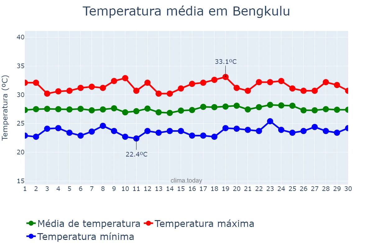 Temperatura em setembro em Bengkulu, Bengkulu, ID